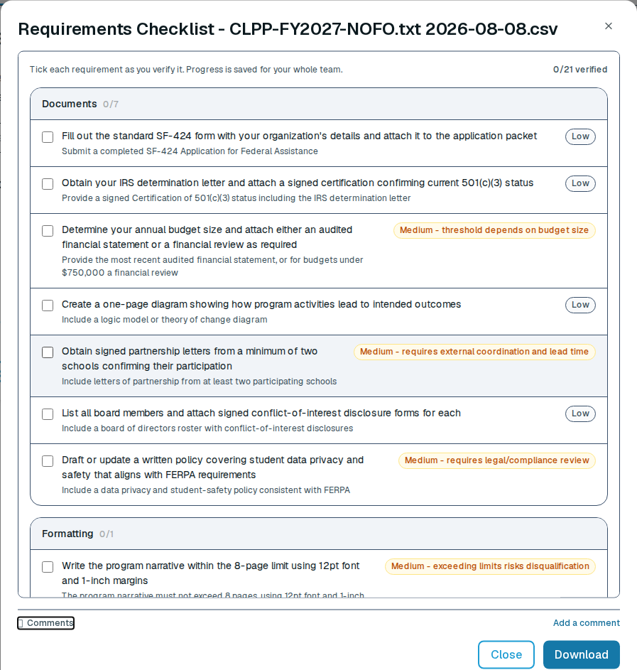 A Requirements Checklist generated from an uploaded funding announcement, showing 0 of 21 requirements verified. Each row carries a checkbox, a plain-language task such as obtaining signed partnership letters from at least two schools, the requirement it traces back to, and an effort tag. Most are marked Low; four are marked Medium, for external coordination and lead time, legal and compliance review, a threshold depending on budget size, and a page limit where exceeding it risks disqualification.