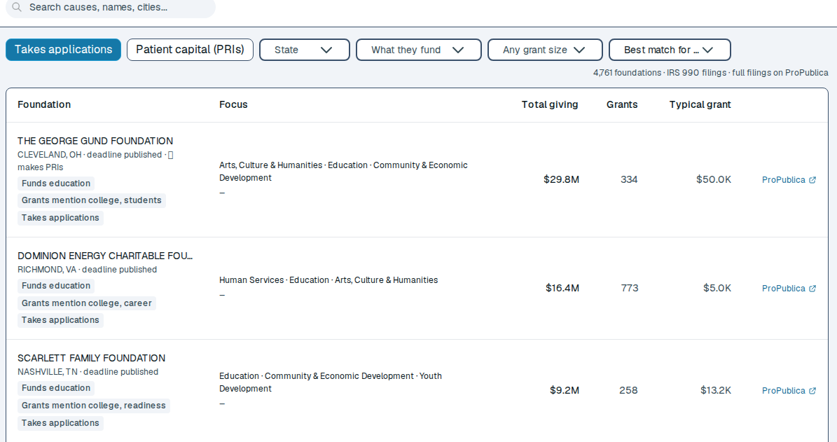 The Foundations tab with a Takes applications filter switched on, showing 4,761 foundations. Three real funders are listed with their location, focus areas, total giving, number of grants and typical grant size, each tagged Takes applications and linked to its filing on ProPublica.