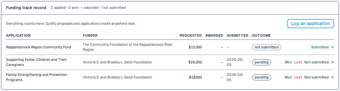 A funding track record table with three applications. Columns for requested amount, awarded, submitted date and outcome. Two applications show a pending outcome and one shows not submitted. The awarded column is empty on all three.