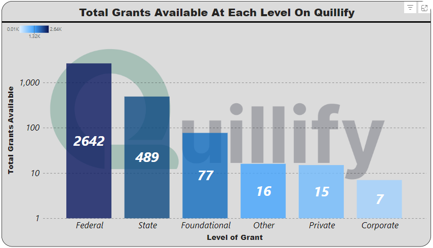 Quillify has thousands of grants at every level